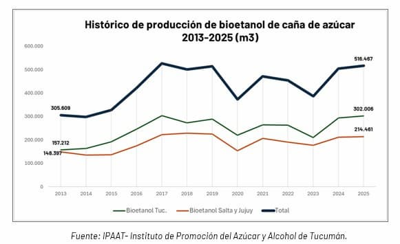 Con Tucumán a la cabeza, la producción sucroalcoholera sella un récord histórico en la campaña 2025/2026